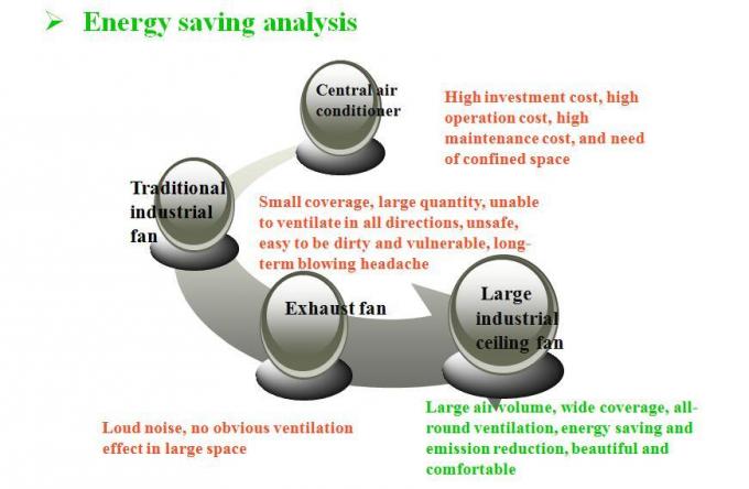 6.0M 20 Foot Pmsm Motor Odası Altı Blade Büyük HVLS Fanları 2
