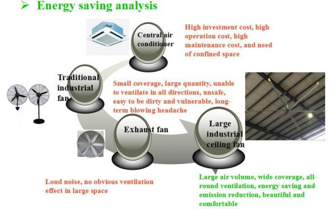 1.2KW 6.7M 22 ayaklı Büyük Oda HVL endüstriyel tavan fanı 1