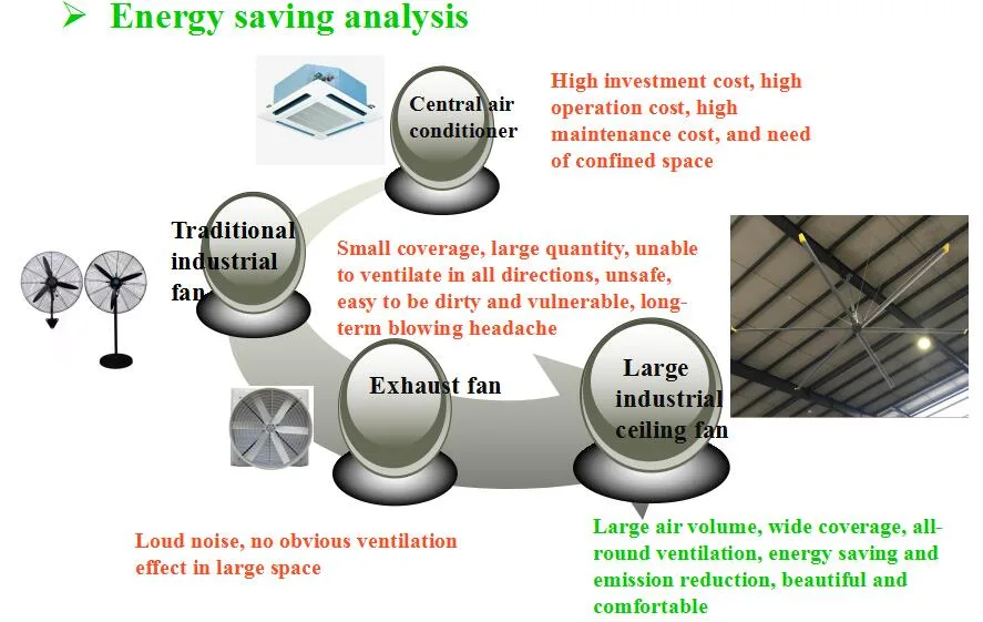 Büyük Havalandırıcılar Hava taşıyıcıları AC Endüstriyel Delek Kutusu Tavan Ventilatörleri Ev içi 3